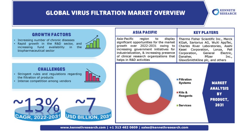 Global Virus Filtration Market Trends & Industry Analysis